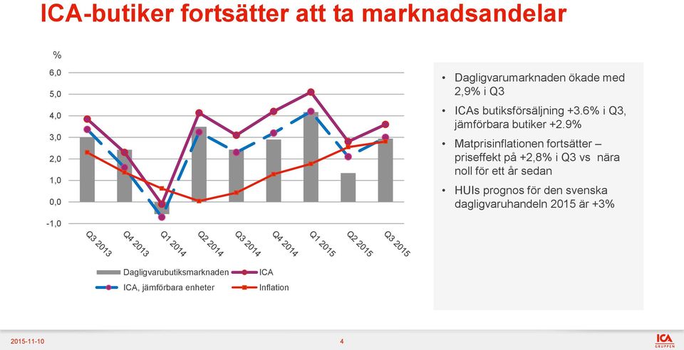 9% Matprisinflationen fortsätter priseffekt på +2,8% i vs nära noll för ett år sedan HUIs