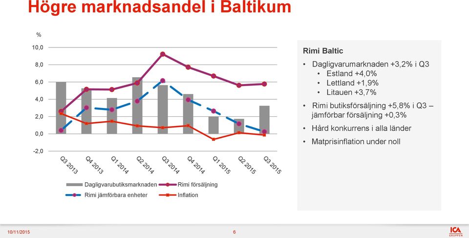 butiksförsäljning +5,8% i jämförbar försäljning +0,3% Hård konkurrens i alla länder