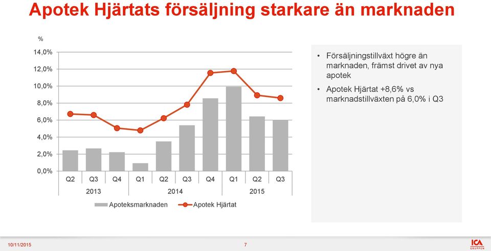 av nya apotek Apotek Hjärtat +8,6% vs marknadstillväxten på 6,0%