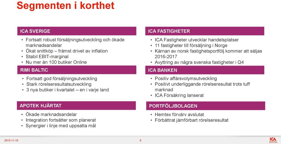 linje med uppsatta mål ICA FASTIGHETER ICA Fastigheter utvecklar handelsplatser 11 fastigheter till försäljning i Norge Kärnan av norsk fastighetsportfölj kommer att säljas 2016-2017 Avyttring av