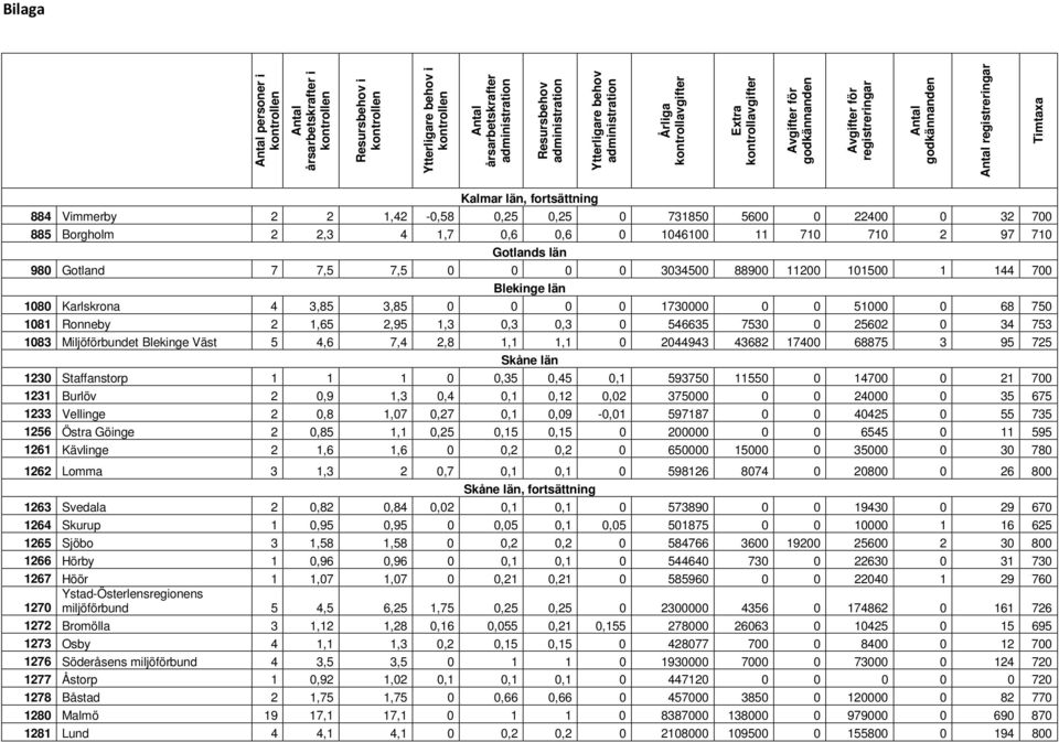 1083 Miljöförbundet Blekinge Väst 5 4,6 7,4 2,8 1,1 1,1 0 2044943 43682 17400 68875 3 95 725 Skåne län 1230 Staffanstorp 1 1 1 0 0,35 0,45 0,1 593750 11550 0 14700 0 21 700 1231 Burlöv 2 0,9 1,3 0,4