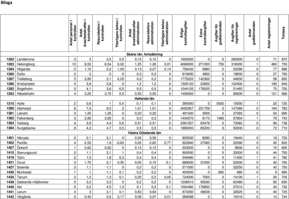 1290 Kristianstad 4 3,8 3,8 0 1,2 1,2 0 1309120 23852 0 102400 0 190 640 1292 Ängelholm 5 4,1 3,6-0,5 0,5 0,5 0 1044105 178025 0 51465 0 75 705 1293 Hässleholm 4 3,25 3,75 0,5 0,55 0,55 0 1409000 0 0