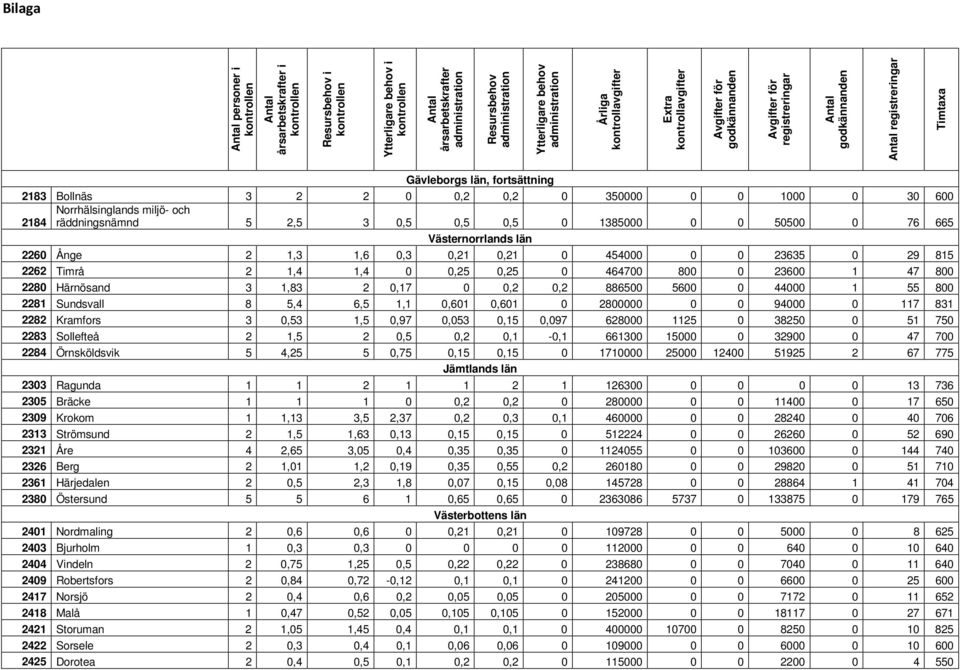 44000 1 55 800 2281 Sundsvall 8 5,4 6,5 1,1 0,601 0,601 0 2800000 0 0 94000 0 117 831 2282 Kramfors 3 0,53 1,5 0,97 0,053 0,15 0,097 628000 1125 0 38250 0 51 750 2283 Sollefteå 2 1,5 2 0,5 0,2