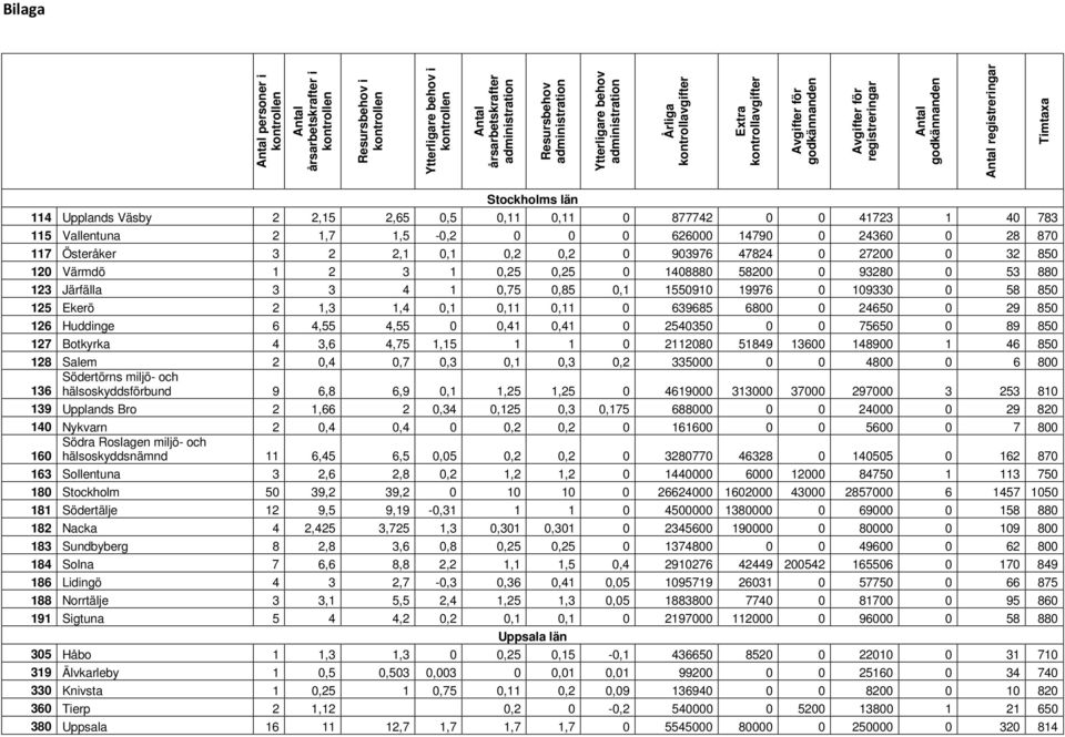 0 639685 6800 0 24650 0 29 850 126 Huddinge 6 4,55 4,55 0 0,41 0,41 0 2540350 0 0 75650 0 89 850 127 Botkyrka 4 3,6 4,75 1,15 1 1 0 2112080 51849 13600 148900 1 46 850 128 Salem 2 0,4 0,7 0,3 0,1 0,3