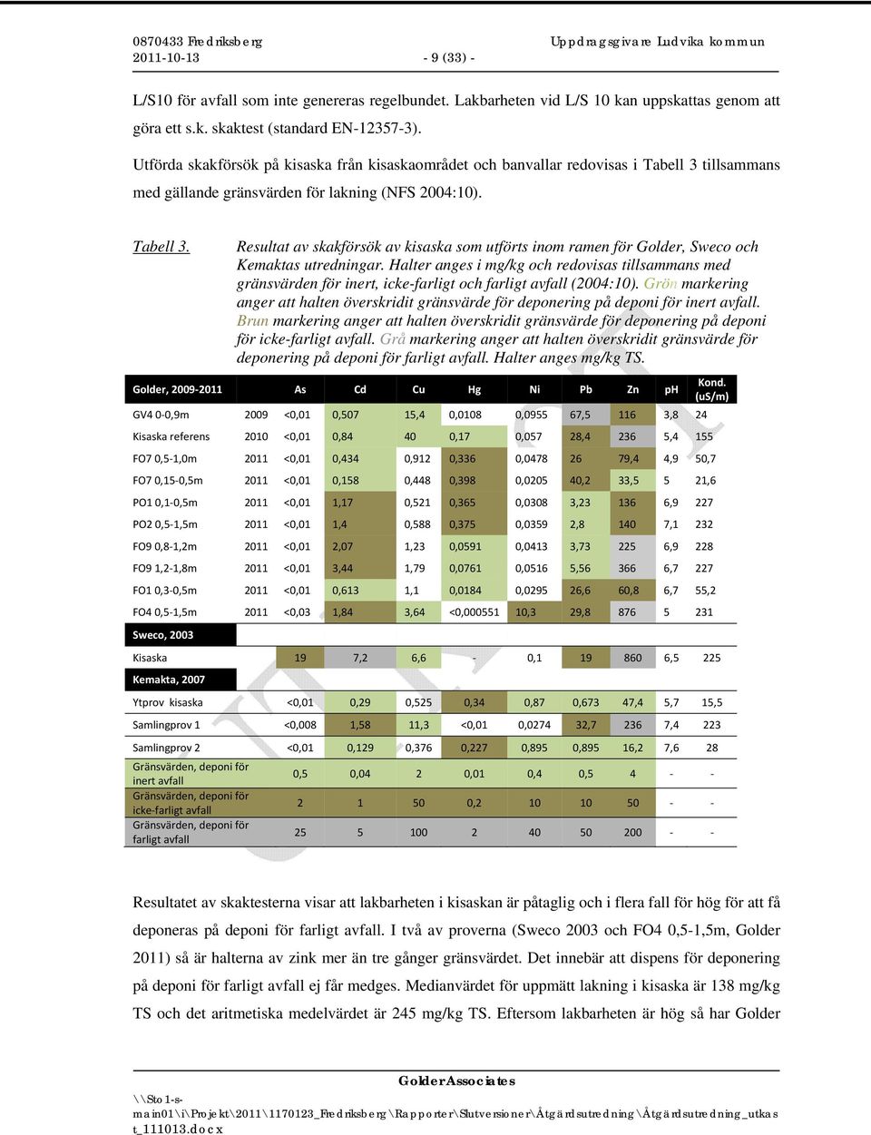 Halter anges i mg/kg och redovisas tillsammans med gränsvärden för inert, icke-farligt och farligt avfall (2004:10).