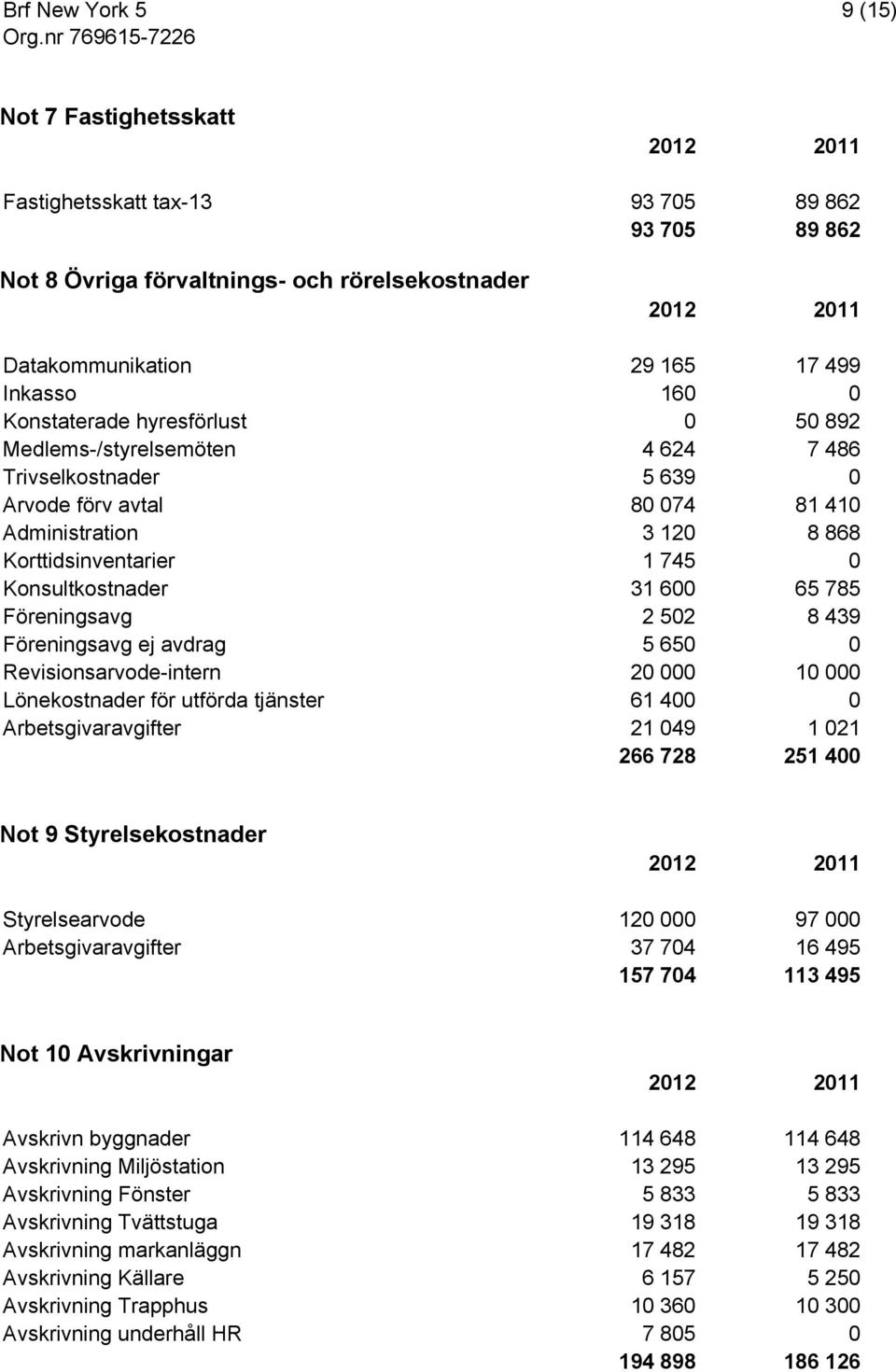 2 502 8 439 Föreningsavg ej avdrag 5 650 0 Revisionsarvode-intern 20 000 10 000 Lönekostnader för utförda tjänster 61 400 0 Arbetsgivaravgifter 21 049 1 021 266 728 251 400 Not 9 Styrelsekostnader