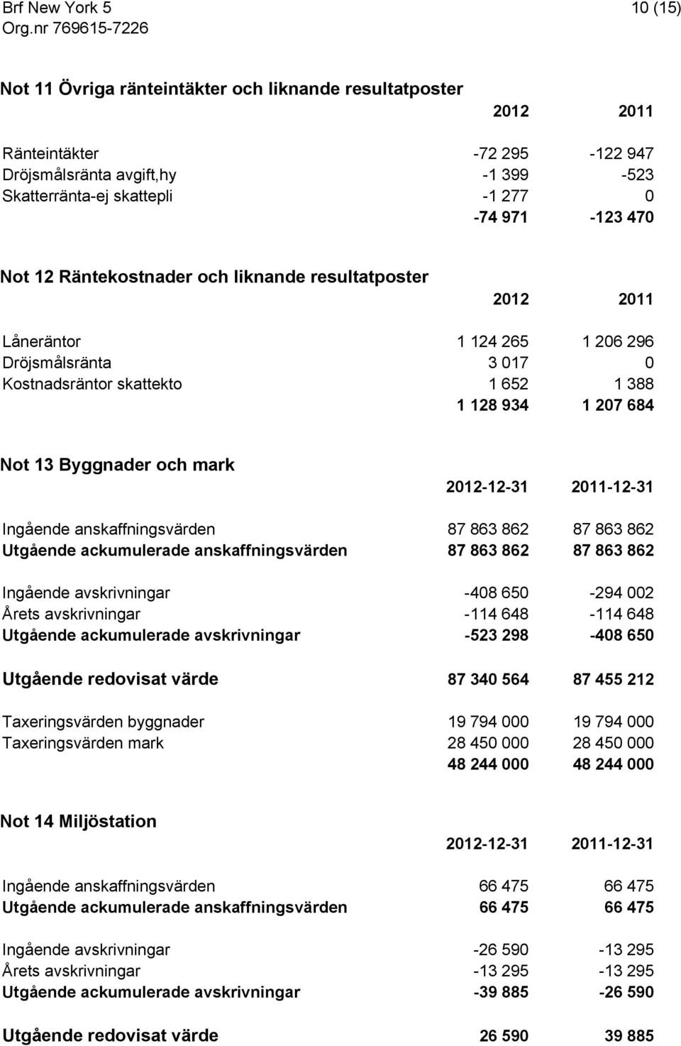 anskaffningsvärden 87 863 862 87 863 862 Utgående ackumulerade anskaffningsvärden 87 863 862 87 863 862 Ingående avskrivningar -408 650-294 002 Årets avskrivningar -114 648-114 648 Utgående