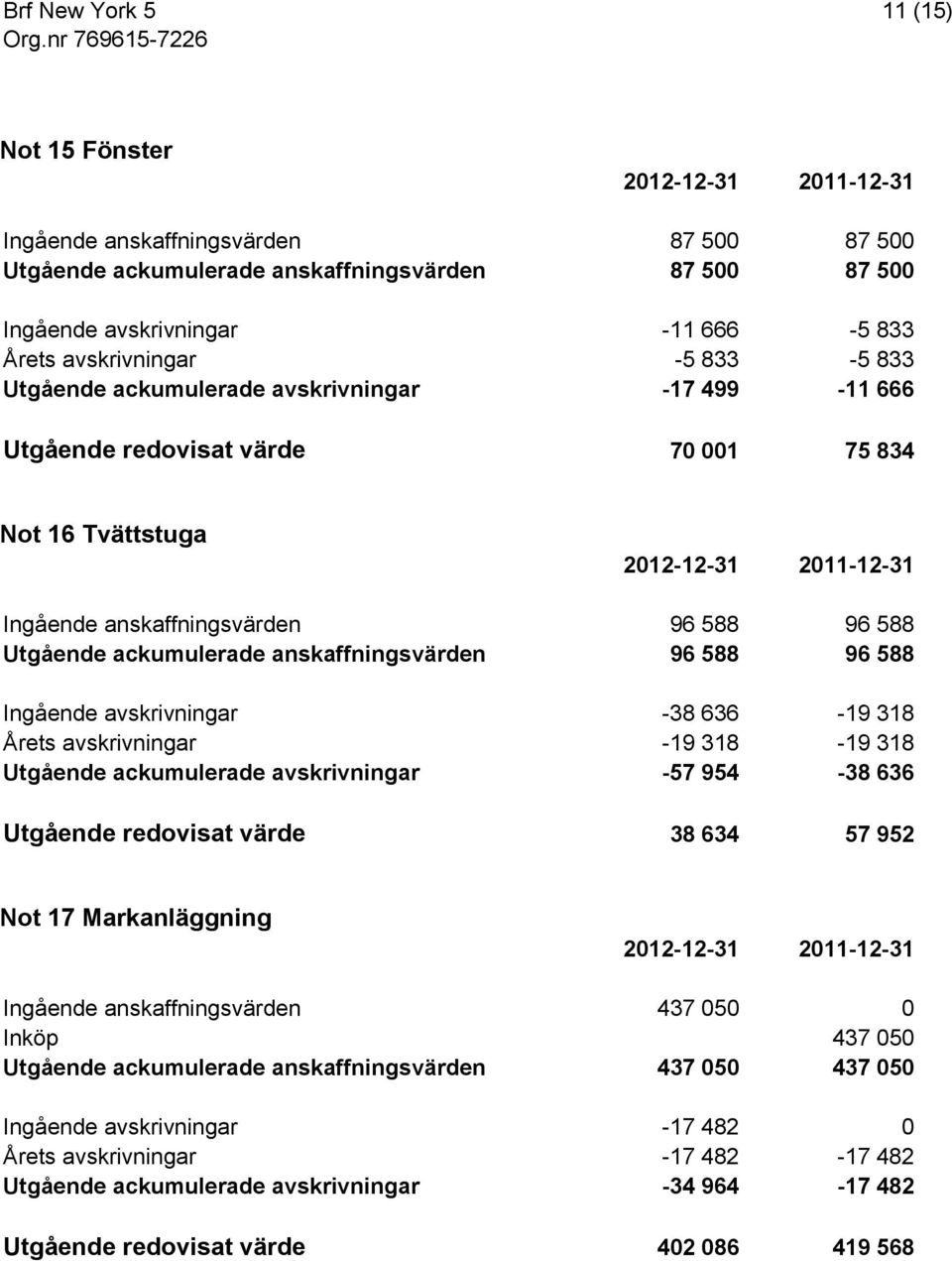 Ingående avskrivningar -38 636-19 318 Årets avskrivningar -19 318-19 318 Utgående ackumulerade avskrivningar -57 954-38 636 Utgående redovisat värde 38 634 57 952 Not 17 Markanläggning Ingående