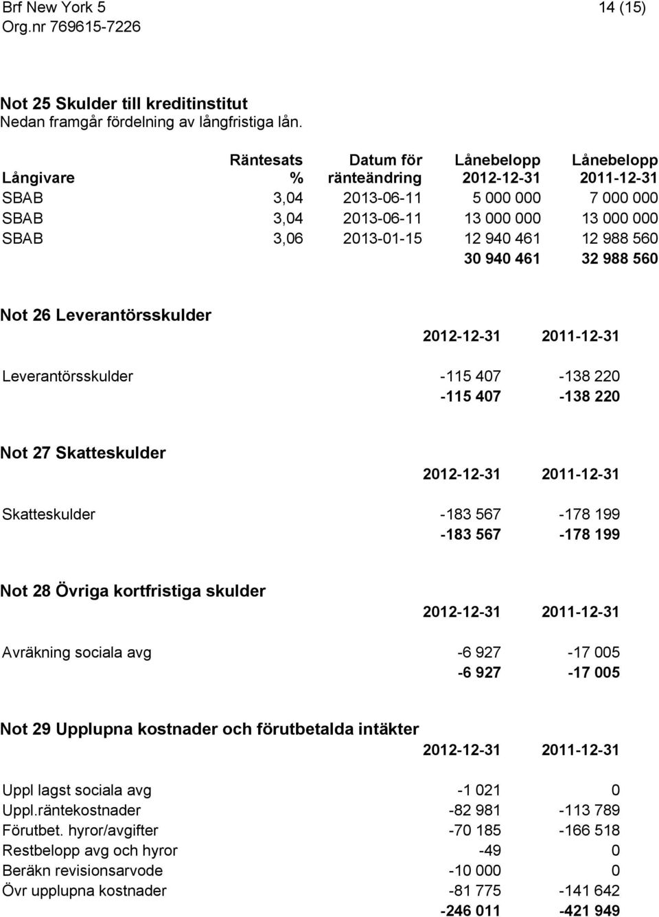 940 461 12 988 560 30 940 461 32 988 560 Not 26 Leverantörsskulder Leverantörsskulder -115 407-138 220-115 407-138 220 Not 27 Skatteskulder Skatteskulder -183 567-178 199-183 567-178 199 Not 28