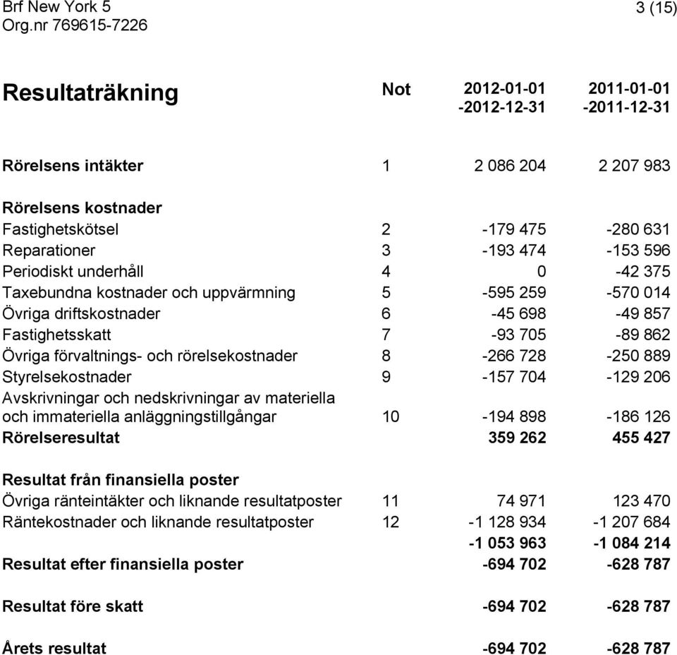 8-266 728-250 889 Styrelsekostnader 9-157 704-129 206 Avskrivningar och nedskrivningar av materiella och immateriella anläggningstillgångar 10-194 898-186 126 Rörelseresultat 359 262 455 427 Resultat