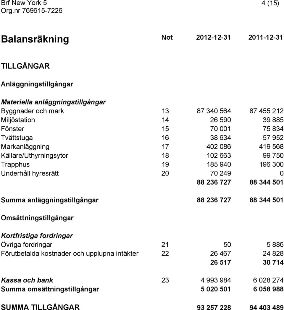 0 88 236 727 88 344 501 Summa anläggningstillgångar 88 236 727 88 344 501 Omsättningstillgångar Kortfristiga fordringar Övriga fordringar 21 50 5 886 Förutbetalda kostnader