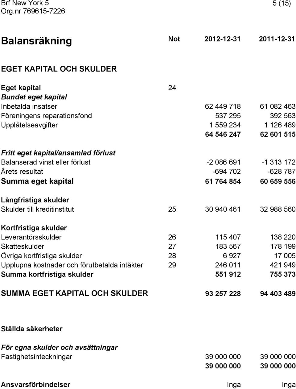 Långfristiga skulder Skulder till kreditinstitut 25 30 940 461 32 988 560 Kortfristiga skulder Leverantörsskulder 26 115 407 138 220 Skatteskulder 27 183 567 178 199 Övriga kortfristiga skulder 28 6