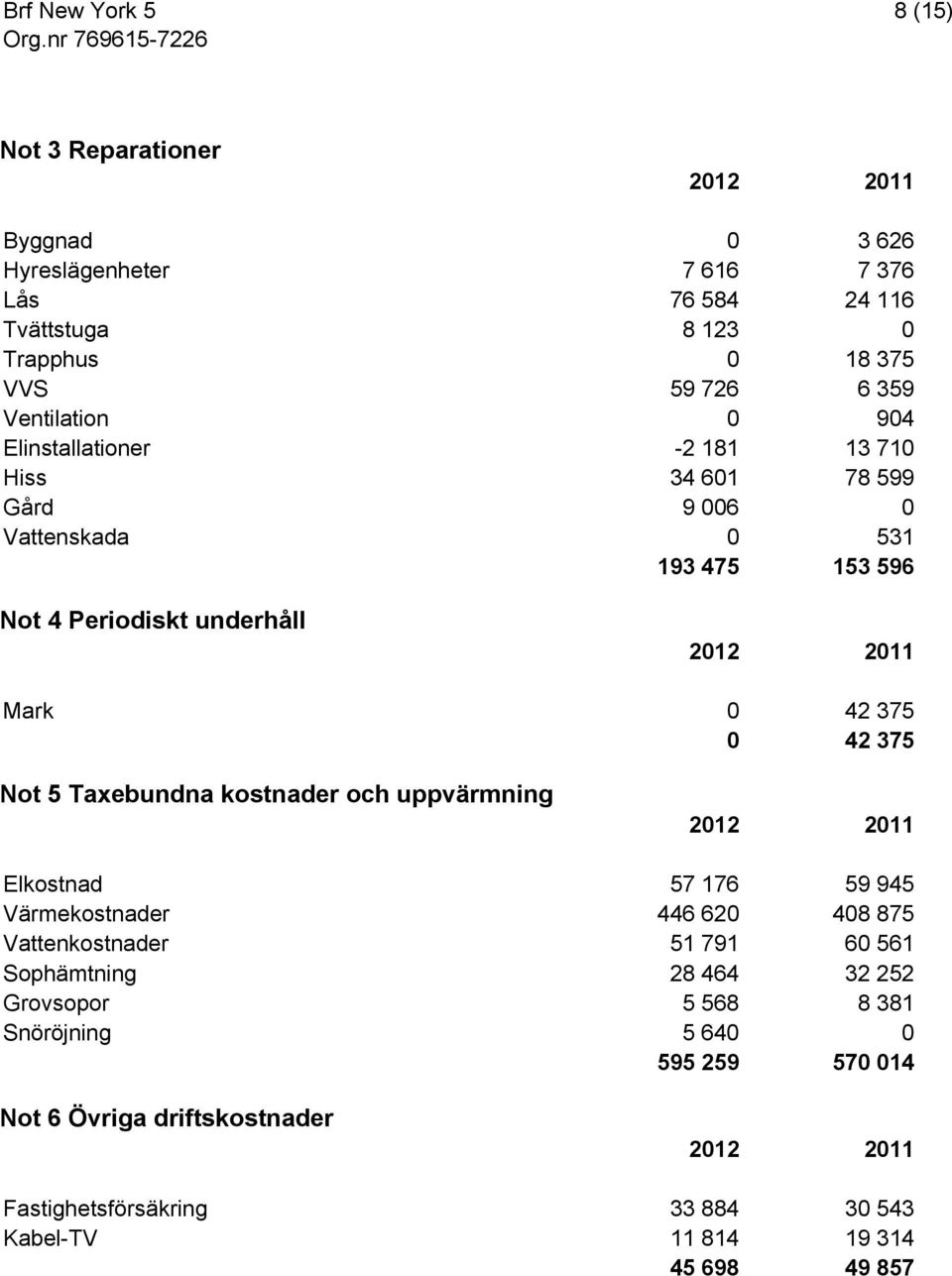 Not 5 Taxebundna kostnader och uppvärmning Elkostnad 57 176 59 945 Värmekostnader 446 620 408 875 Vattenkostnader 51 791 60 561 Sophämtning 28 464 32 252