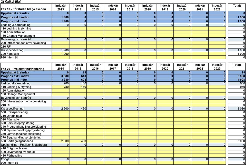 index 1 900 0 0 0 0 0 0 0 0 0 1 900 Prognos inkl index 1 900 0 0 0 0 0 0 0 0 0 1 900 Ledning & samordning 0 0 0 0 0 0 0 0 0 0 0 110 Ledning & styrning 0 120 Administration 0 130 Change Management 0