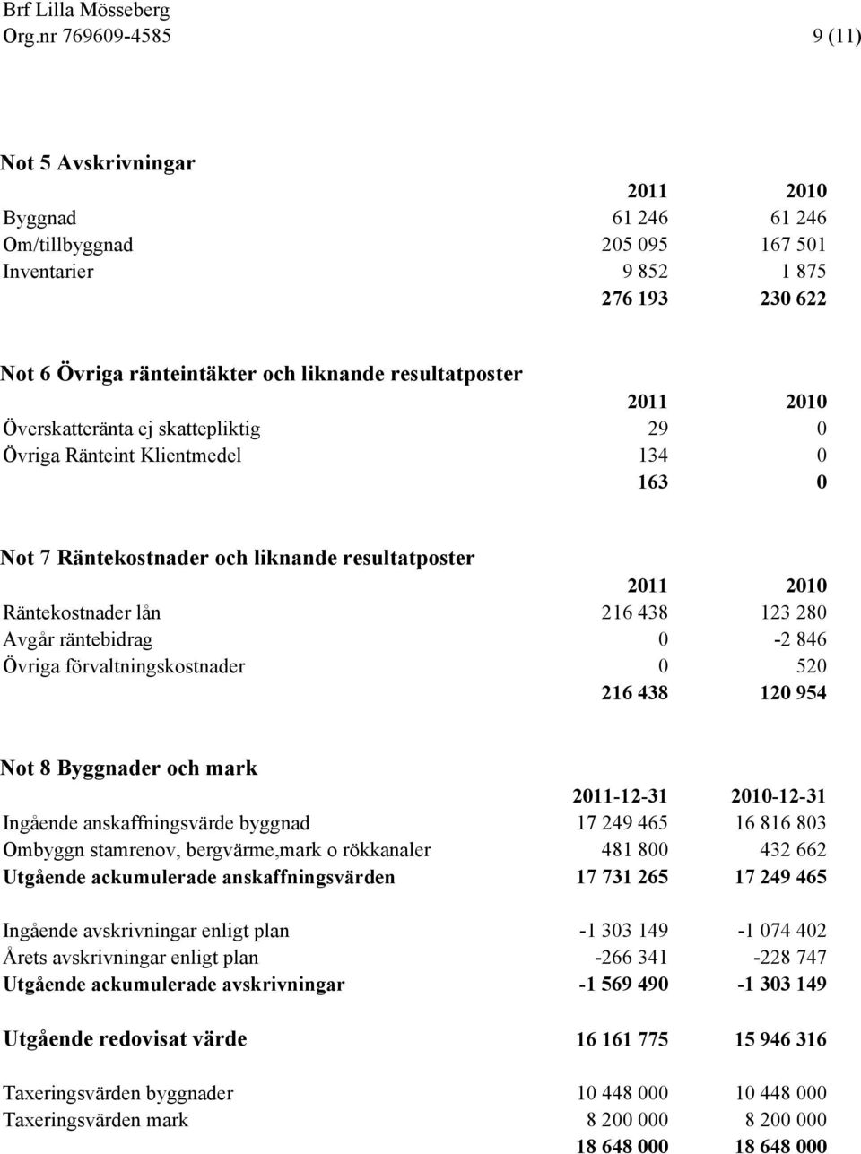 förvaltningskostnader 0 520 216 438 120 954 Not 8 Byggnader och mark 2011-12-31 2010-12-31 Ingående anskaffningsvärde byggnad 17 249 465 16 816 803 Ombyggn stamrenov, bergvärme,mark o rökkanaler 481