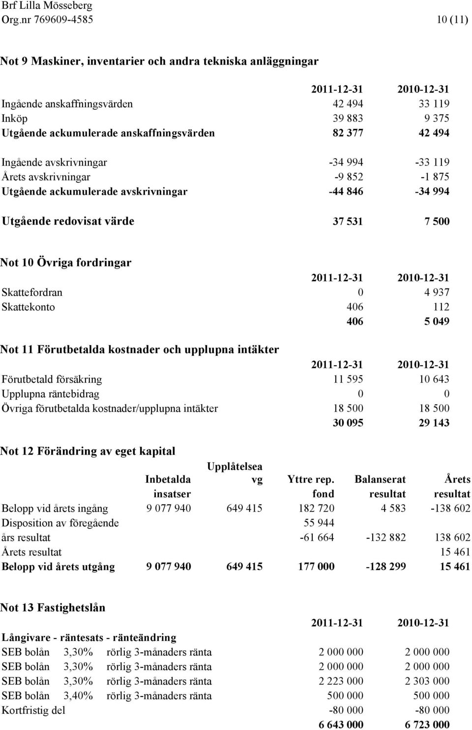 Övriga fordringar 2011-12-31 2010-12-31 Skattefordran 0 4 937 Skattekonto 406 112 406 5 049 Not 11 Förutbetalda kostnader och upplupna intäkter 2011-12-31 2010-12-31 Förutbetald försäkring 11 595 10