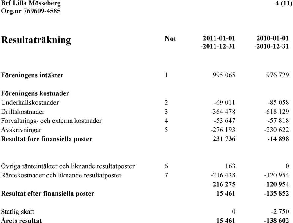 5-276 193-230 622 Resultat före finansiella poster 231 736-14 898 Övriga ränteintäkter och liknande resultatposter 6 163 0 Räntekostnader och