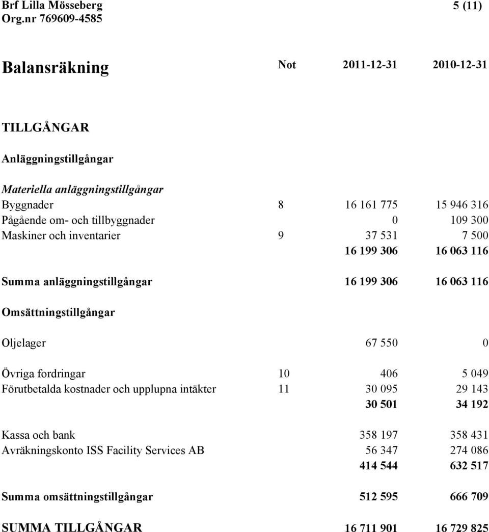 Omsättningstillgångar Oljelager 67 550 0 Övriga fordringar 10 406 5 049 Förutbetalda kostnader och upplupna intäkter 11 30 095 29 143 30 501 34 192 Kassa och bank