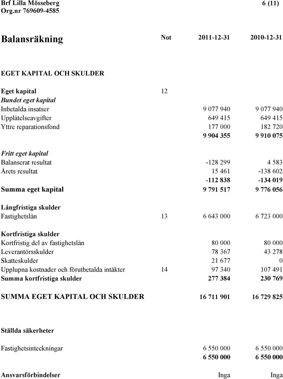 056 Långfristiga skulder Fastighetslån 13 6 643 000 6 723 000 Kortfristiga skulder Kortfristig del av fastighetslån 80 000 80 000 Leverantörsskulder 78 367 43 278 Skatteskulder 21 677 0 Upplupna