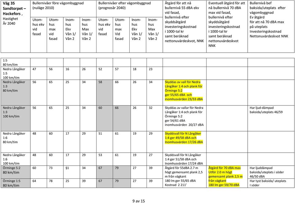 Långåker 1:4 och plank för Örminge 5:2 ger 54/61 dba inomhusvärden 20/27 dba 48 60 17 29 51 61 19 29 Skyddsvall för N Långåker 1:4 ger 49/58 dba och värden 17/26 dba Har ljud-dämpad baksida/uteplats