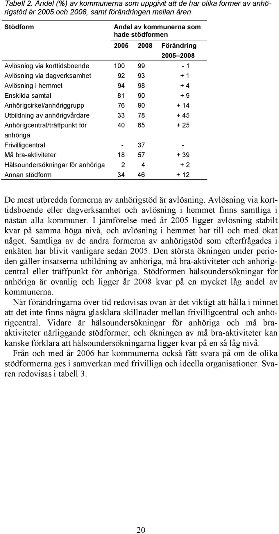 2008 Avlösning via korttidsboende 100 99-1 Avlösning via dagverksamhet 92 93 + 1 Avlösning i hemmet 94 98 + 4 Enskilda samtal 81 90 + 9 Anhörigcirkel/anhöriggrupp 76 90 + 14 Utbildning av