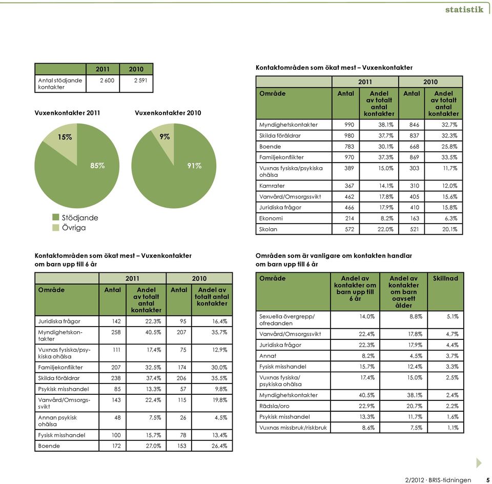 37,3% 869 33,5% Vuxnas fysiska/psykiska ohälsa 389 15,0% 303 11,7% Kamrater 367 14,1% 310 12,0% Vanvård/Omsorgssvikt 462 17,8% 405 15,6% Juridiska frågor 466 17,9% 410 15,8% Ekonomi 214 8,2% 163 6,3%