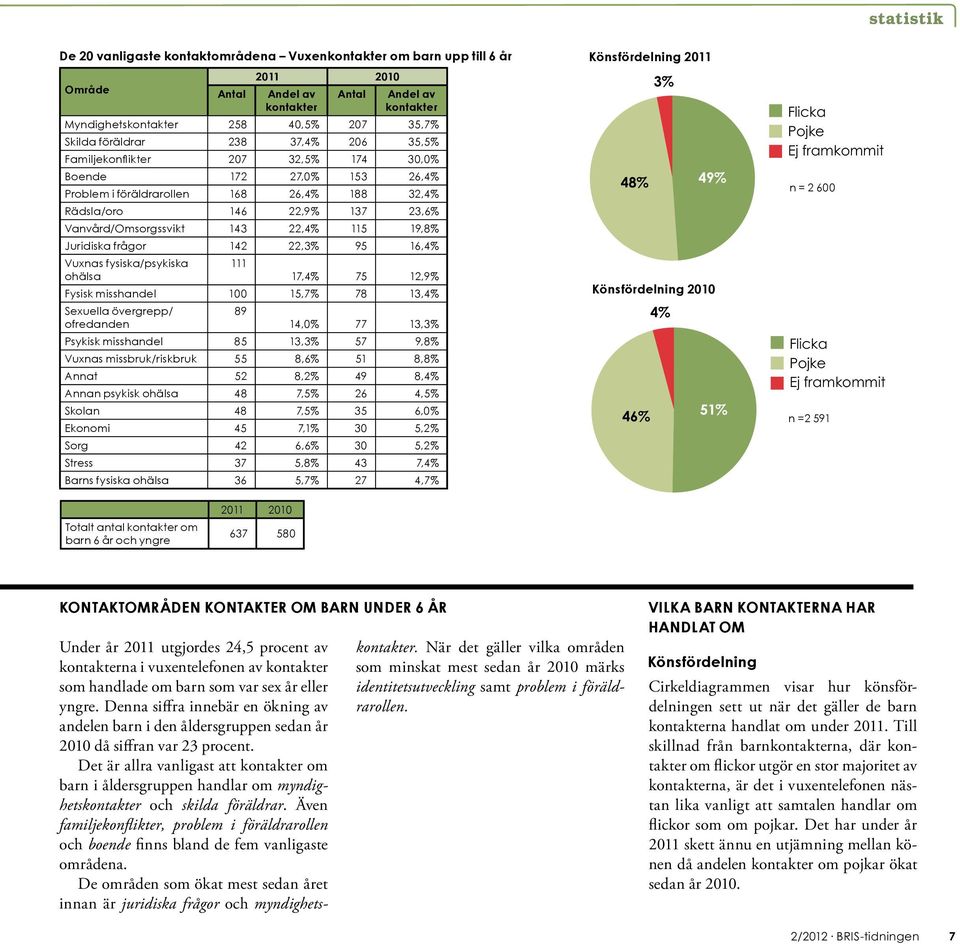 Juridiska frågor 142 22,3% 95 16,4% Vuxnas fysiska/psykiska ohälsa 111 17,4% 75 12,9% Fysisk misshandel 100 15,7% 78 13,4% Sexuella övergrepp/ ofredanden 89 14,0% 77 13,3% Psykisk misshandel 85 13,3%