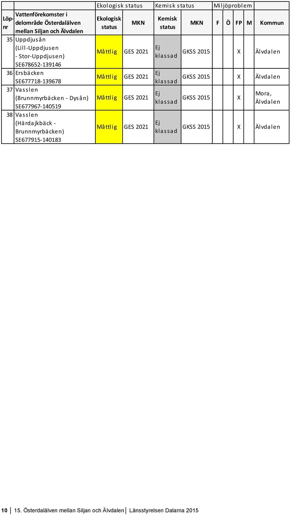 Vasslen (Härdajkbäck - Brunnmyrbäcken) SE677915-140183 Ekologisk status Kemisk status Miljöproblem