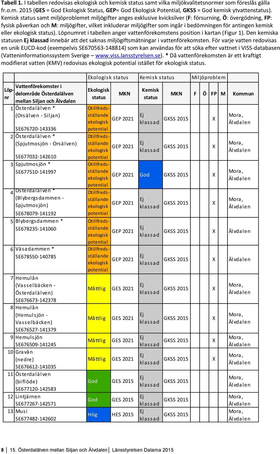 för antingen kemisk eller ekologisk status). Löpnumret i tabellen anger vattenförekomstens position i kartan (Figur 1).