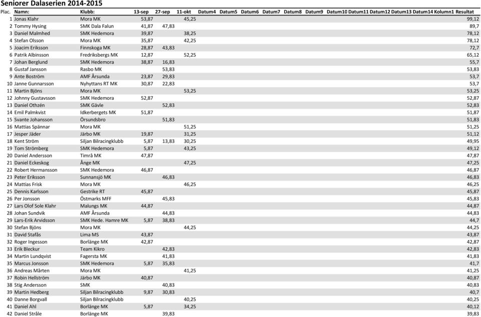 Falun 41,87 47,83 89,7 3 Daniel Malmhed SMK Hedemora 39,87 38,25 78,12 4 Stefan Olsson Mora MK 35,87 42,25 78,12 5 Joacim Eriksson Finnskoga MK 28,87 43,83 72,7 6 Patrik Albinsson Fredriksbergs MK