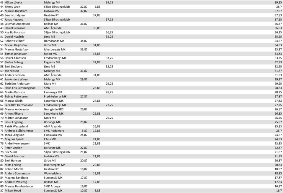 35,25 52 Robert Hellhoff Härnösands MK 34,87 34,87 53 Micael Hagström Järbo MK 34,83 34,83 54 Marcus Gustafsson Idkerbergets MK 33,87 33,87 55 Tomas Johansson Rasbo MK 33,83 33,83 56 Daniel Albinsson