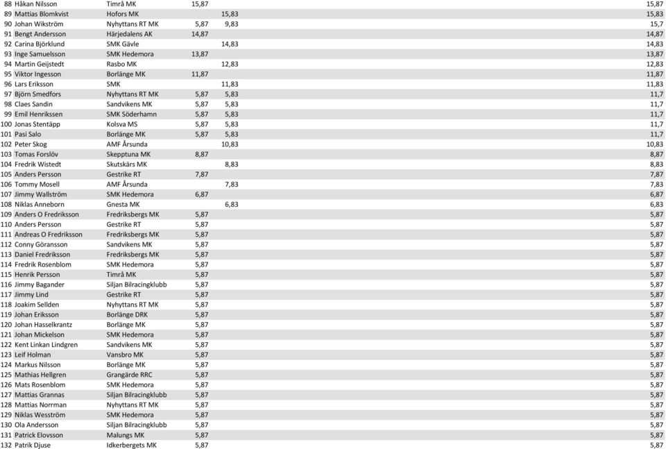 Nyhyttans RT MK 5,87 5,83 11,7 98 Claes Sandin Sandvikens MK 5,87 5,83 11,7 99 Emil Henrikssen SMK Söderhamn 5,87 5,83 11,7 100 Jonas Stentäpp Kolsva MS 5,87 5,83 11,7 101 Pasi Salo Borlänge MK 5,87