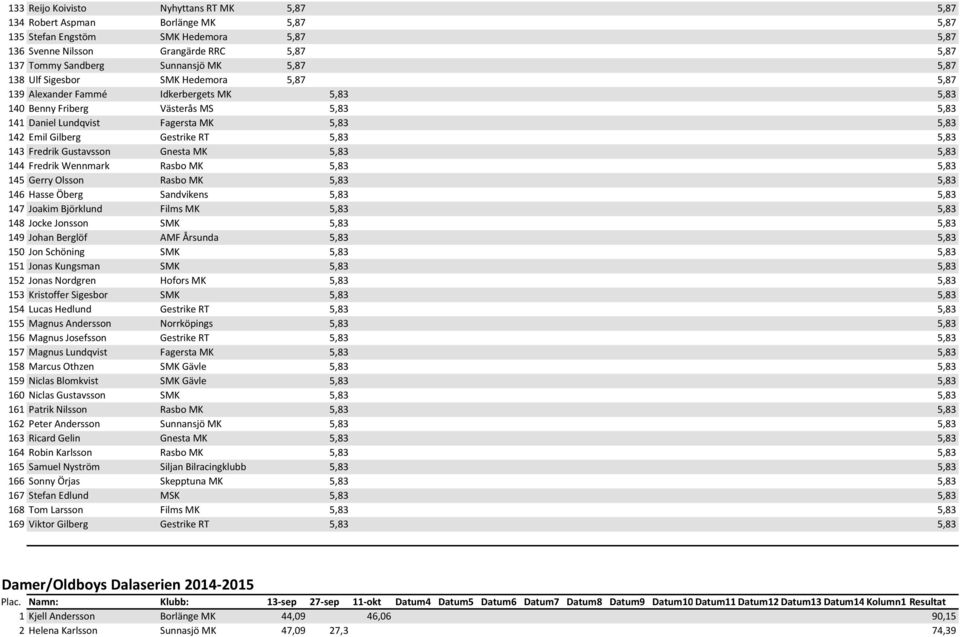 Gestrike RT 5,83 5,83 143 Fredrik Gustavsson Gnesta MK 5,83 5,83 144 Fredrik Wennmark Rasbo MK 5,83 5,83 145 Gerry Olsson Rasbo MK 5,83 5,83 146 Hasse Öberg Sandvikens 5,83 5,83 147 Joakim Björklund