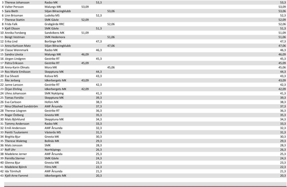 47,3 13 Anna Karlsson Matz Siljan Bilracingklubb 47,06 47,06 14 Classe Wennmark Rasbo MK 46,3 46,3 15 Sandra Lövsta Malungs MK 46,09 46,09 16 Jörgen Lindgren Gestrike RT 45,3 45,3 17 Petra Eriksson