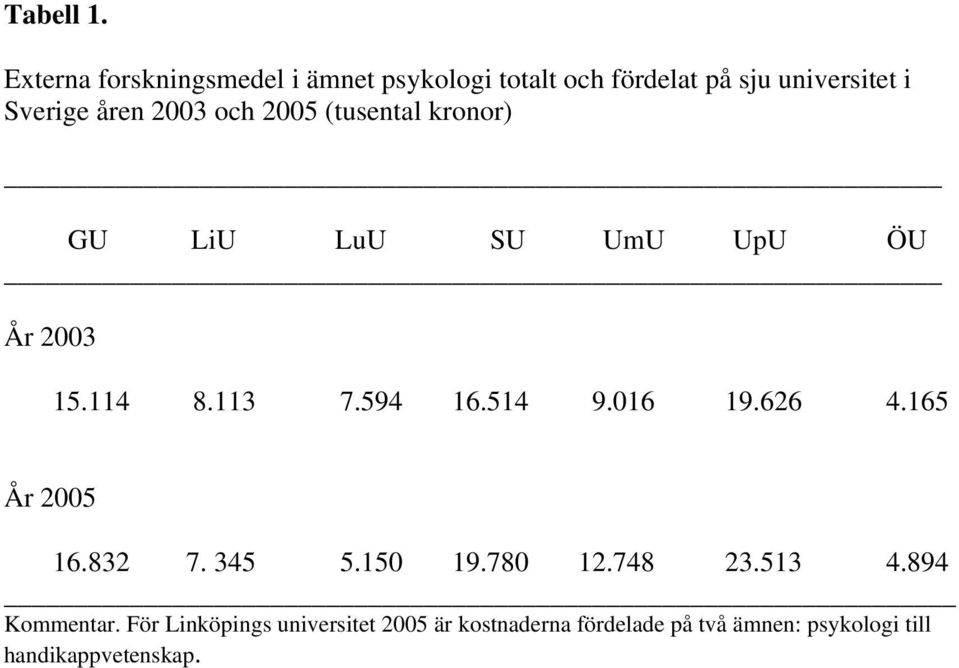 2003 och 2005 (tusental kronor) GU LiU LuU SU UmU UpU ÖU År 2003 15.114 8.113 7.594 16.514 9.