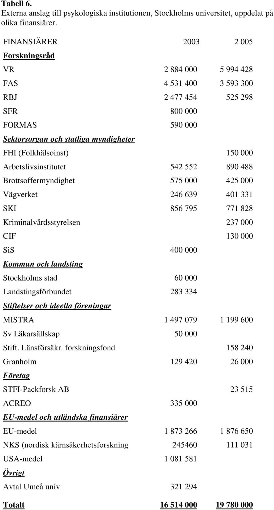 Brottsoffermyndighet 575 000 425 000 Vägverket 246 639 401 331 SKI 856 795 771 828 Kriminalvårdsstyrelsen 237 000 CIF 130 000 SiS 400 000 Stockholms stad 60 000 Landstingsförbundet 283 334 MISTRA 1