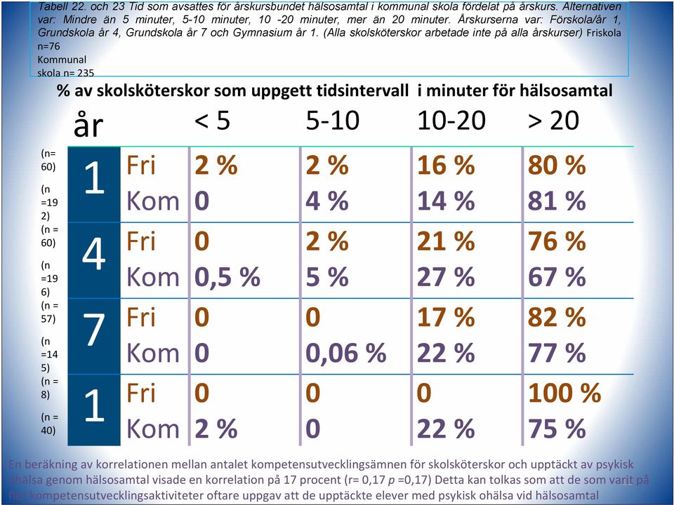 (Alla skolsköterskor arbetade inte på alla årskurser) Friskola n=76 Kommunal skola n= 235 % av skolsköterskor som uppgett tidsintervall i minuter för hälsosamtal år < 5 5 10 10 20 > 20 (n= 1 60) Fri