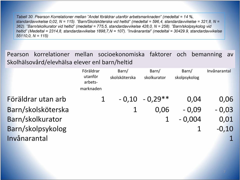 Barn/skolpsykolog vid heltid (Medeltal = 2314,8, standardavvikelse 1898,7,N = 107). Invånarantal (medeltal = 30429.