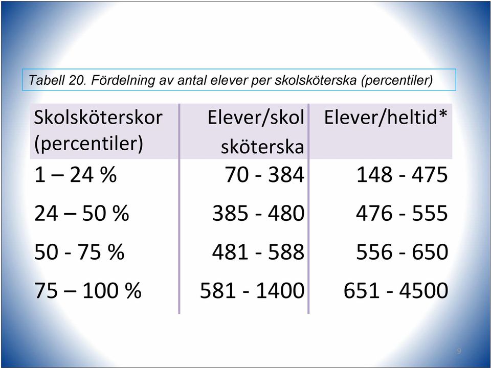 Skolsköterskor (percentiler) Elever/skol sköterska