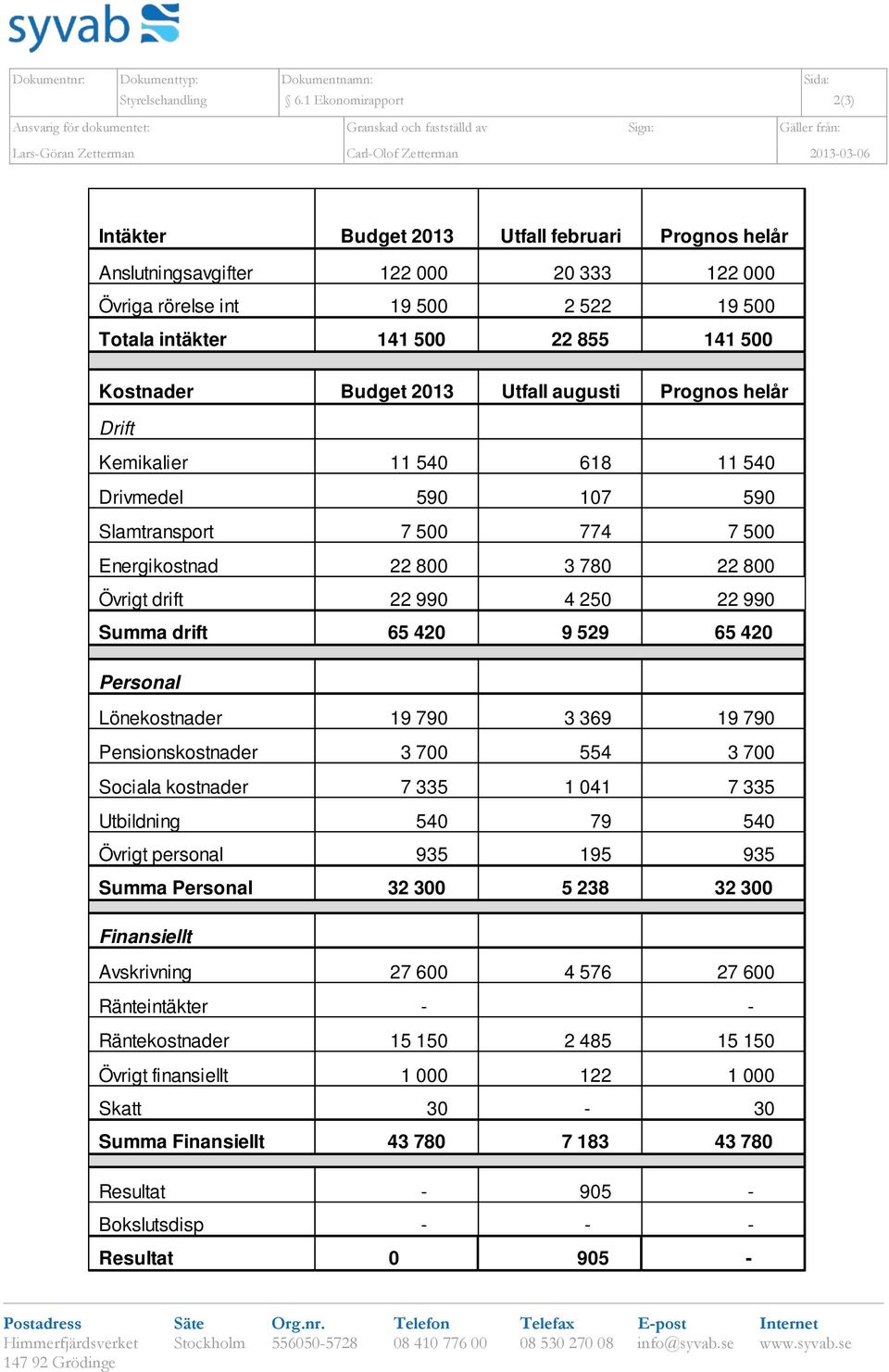 Anslutningsavgifter 122 000 20 333 122 000 Övriga rörelse int 19 500 2 522 19 500 Totala intäkter 141 500 22 855 141 500 Kostnader Budget 2013 Utfall augusti Prognos helår Drift Kemikalier 11 540 618