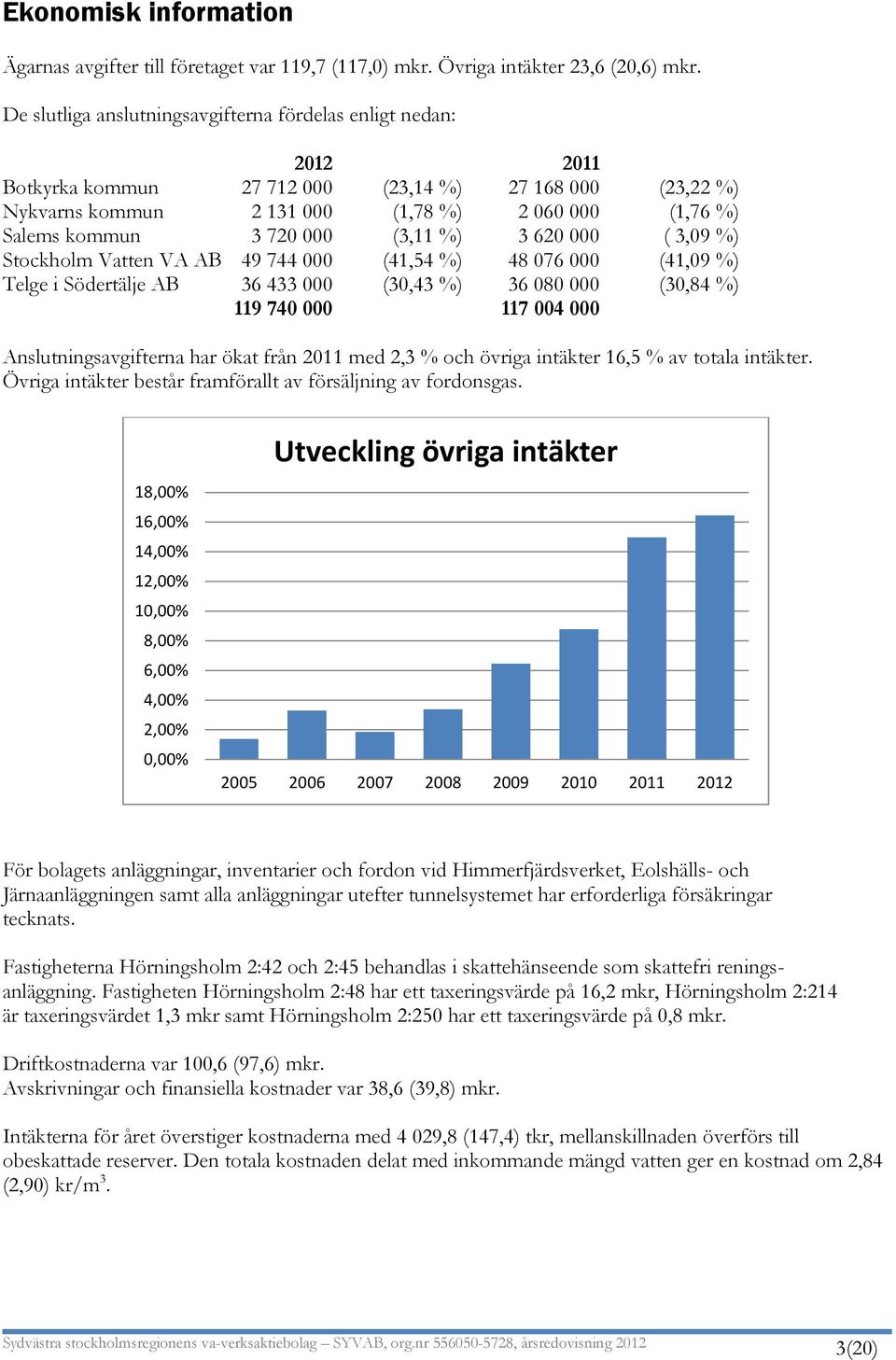 000 (3,11 %) 3 620 000 ( 3,09 %) Stockholm Vatten VA AB 49 744 000 (41,54 %) 48 076 000 (41,09 %) Telge i Södertälje AB 36 433 000 (30,43 %) 36 080 000 (30,84 %) 119 740 000 117 004 000