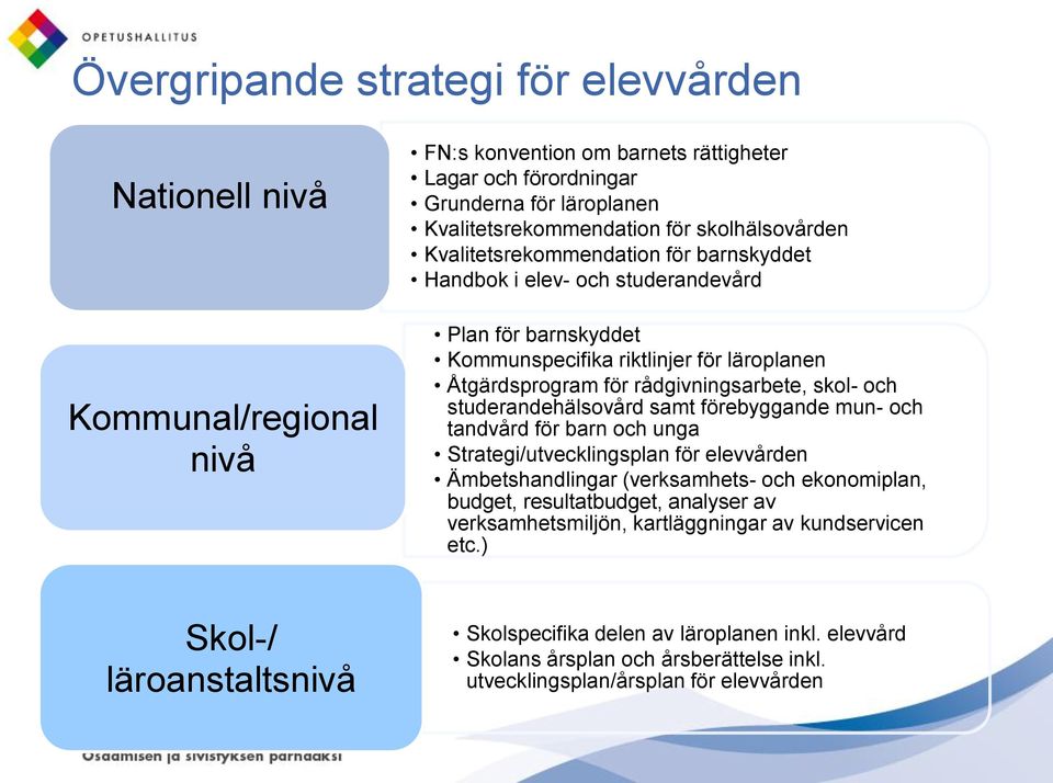 och studerandehälsovård samt förebyggande mun- och tandvård för barn och unga Strategi/utvecklingsplan för elevvården Ämbetshandlingar (verksamhets- och ekonomiplan, budget, resultatbudget, analyser