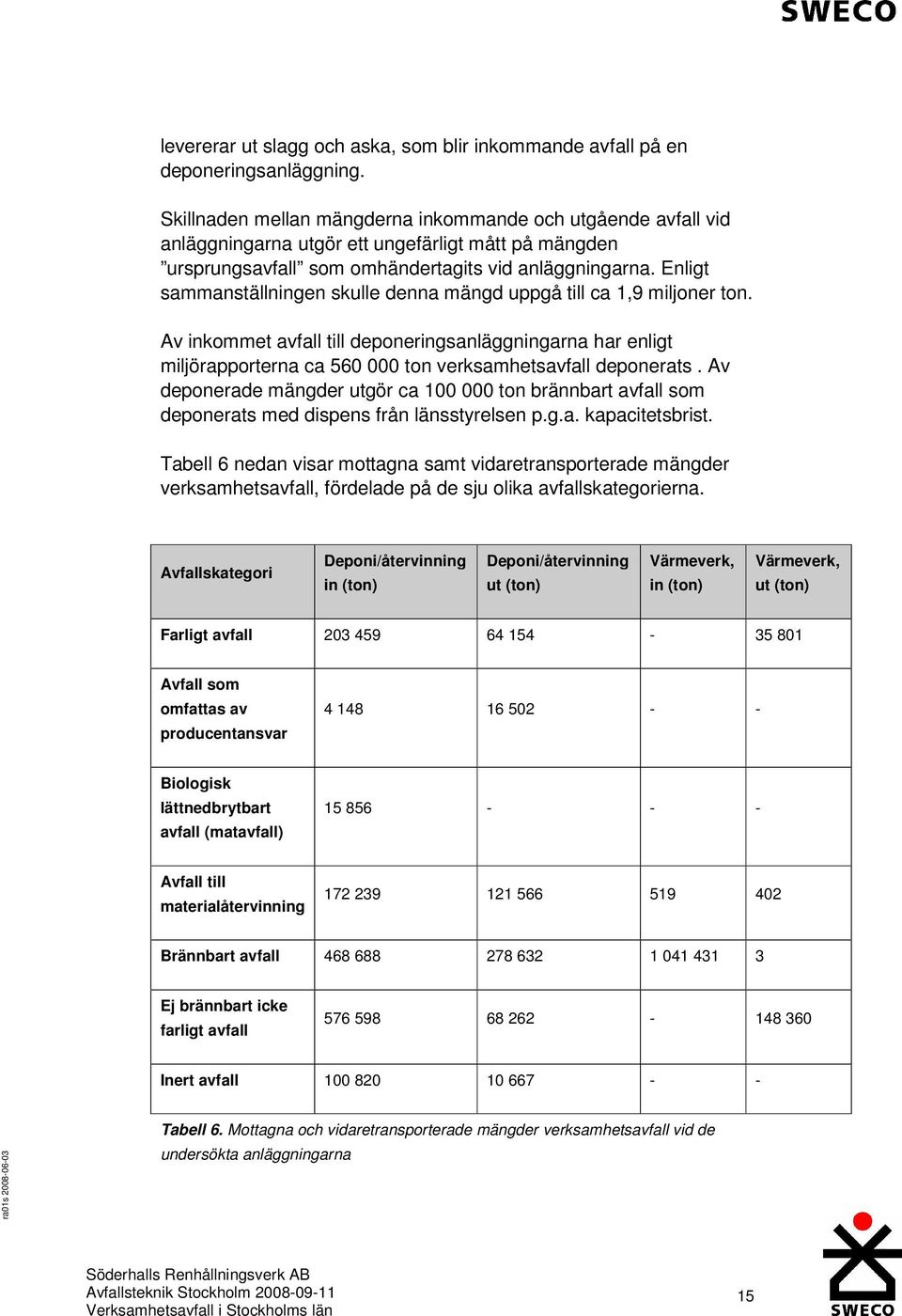 Enligt sammanställningen skulle denna mängd uppgå till ca 1,9 miljoner ton. Av inkommet avfall till deponeringsanläggningarna har enligt miljörapporterna ca 560 000 ton verksamhetsavfall deponerats.