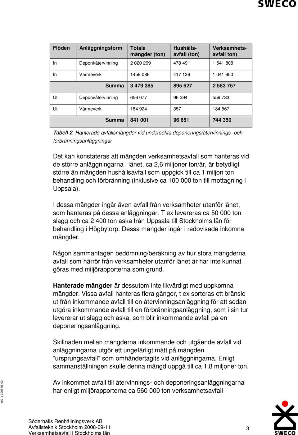 Hanterade avfallsmängder vid undersökta deponerings/återvinnings- och förbränningsanläggningar Det kan konstateras att mängden verksamhetsavfall som hanteras vid de större anläggningarna i länet, ca