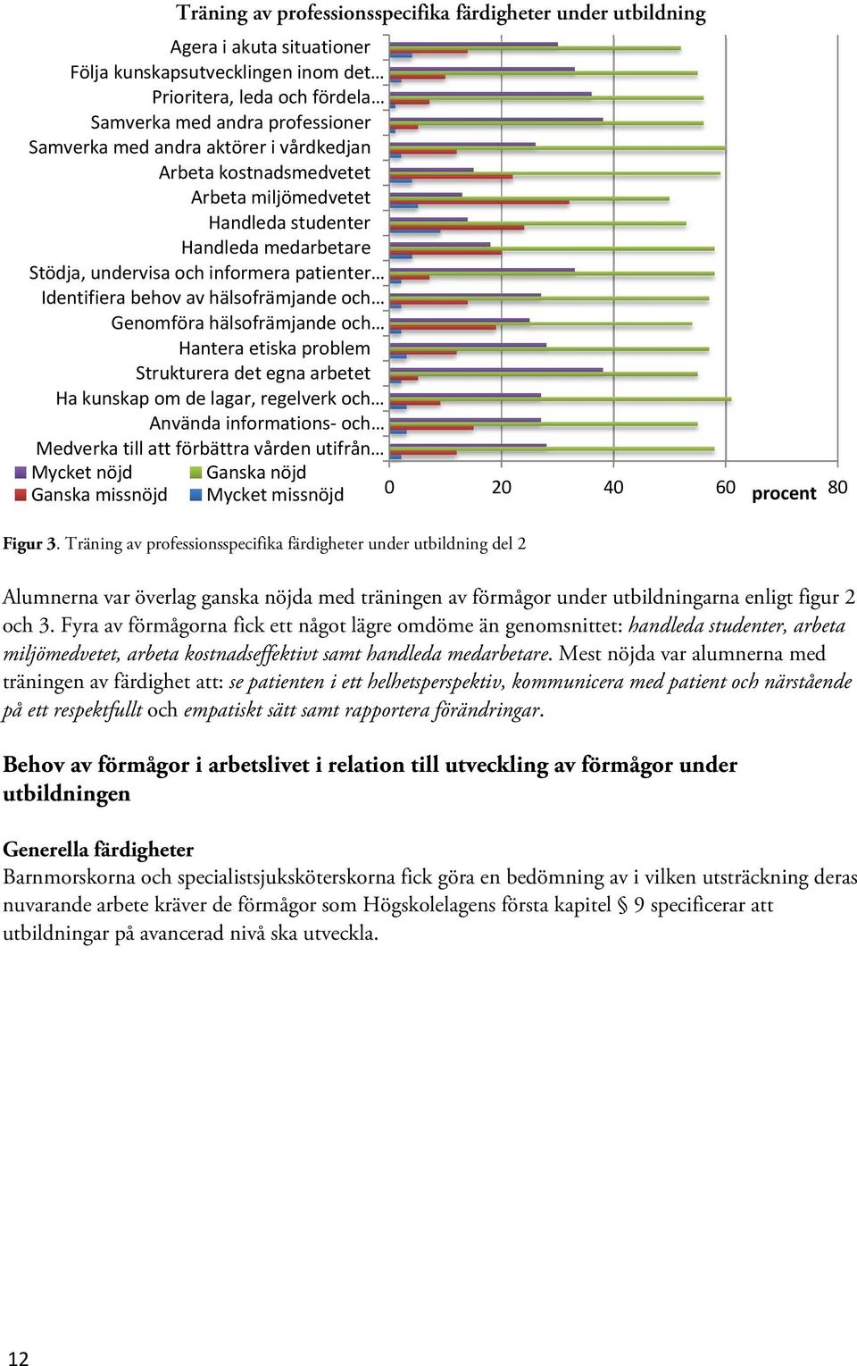 Genomföra hälsofrämjande och Hantera etiska problem Strukturera det egna arbetet Ha kunskap om de lagar, regelverk och Använda informations och Medverka till att förbättra vården utifrån 0 20 40 60