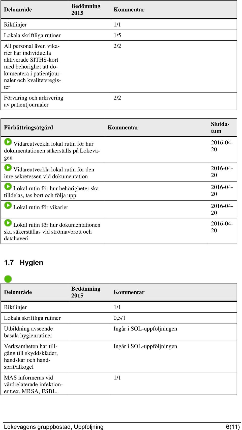 lokal rutin för hur dokumentationen säkerställs på Lokevägen 16-04- 16-04- 16-04- Lokal rutin för vikarier 16-04- Lokal rutin för hur dokumentationen ska säkerställas vid strömavbrott och datahaveri