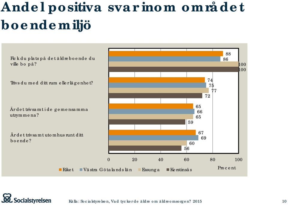 74 75 77 72 Är det trivsamt i de gemensamma utrymmena?