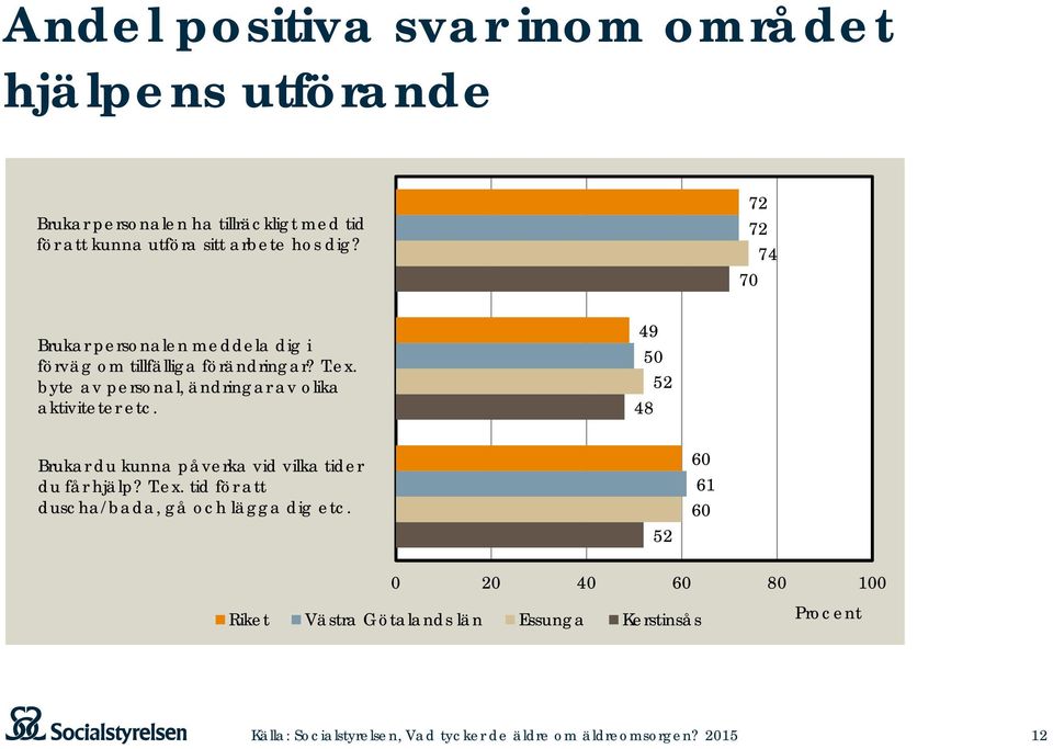 byte av personal, ändringar av olika aktiviteter etc. 49 50 52 48 Brukar du kunna påverka vid vilka tider du får hjälp?