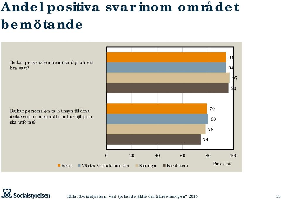 94 94 97 96 Brukar personalen ta hänsyn till dina åsikter och