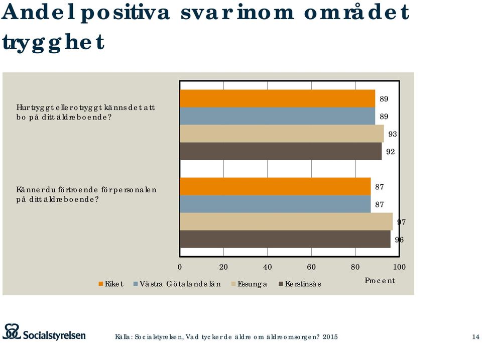 89 89 93 92 Känner du förtroende för personalen på ditt